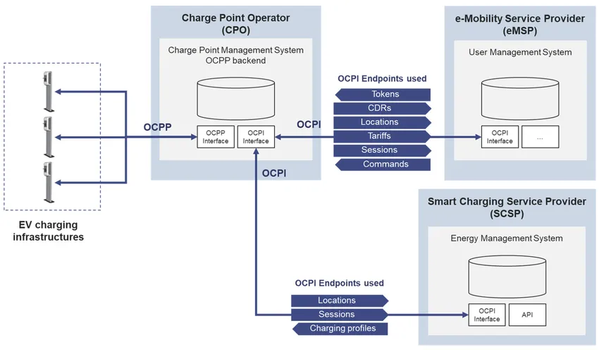 EV charging infrastructure architecture (OCPP/OCPI)