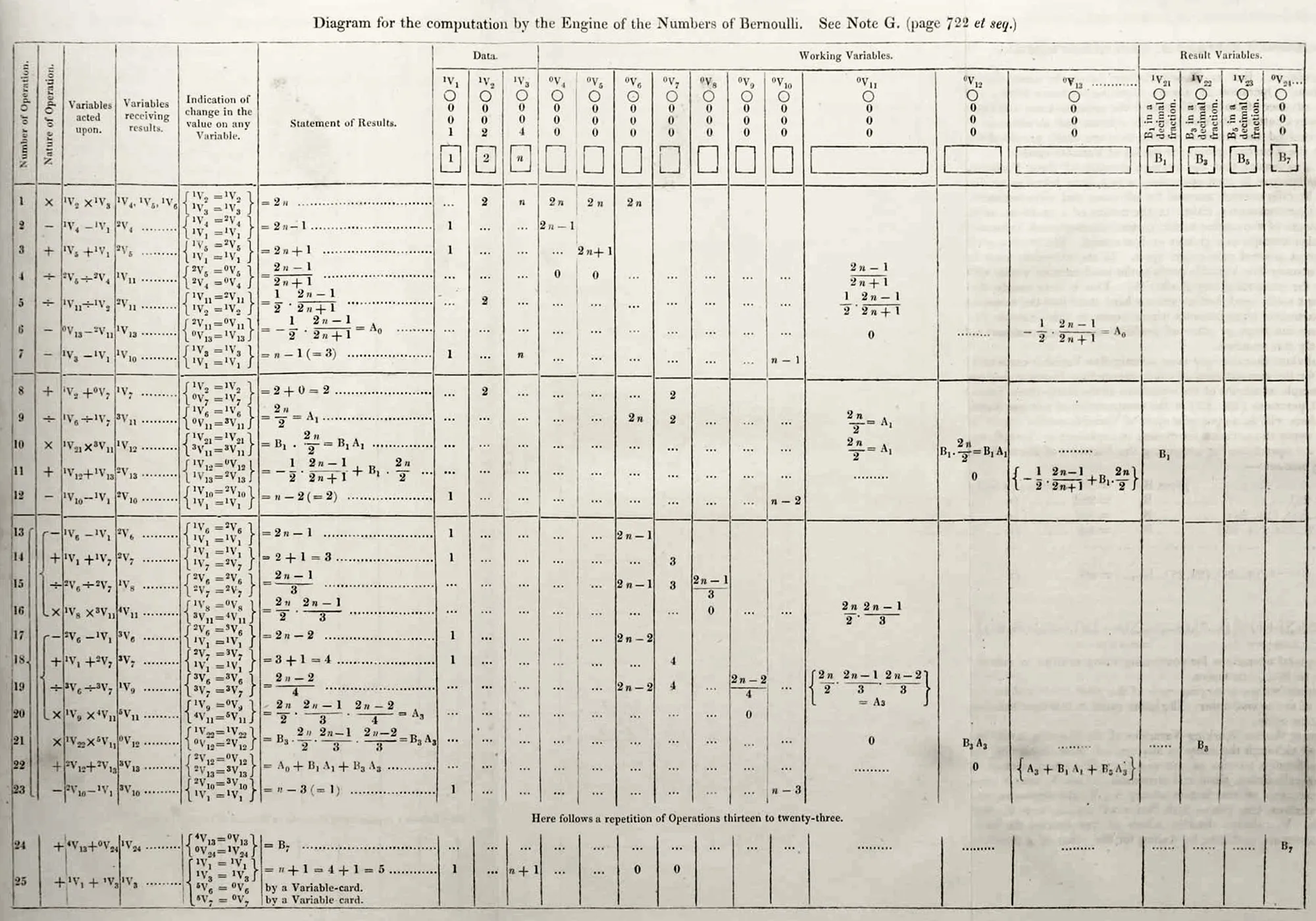 ada lovelace's algorithm diagram for bernoulli numbers